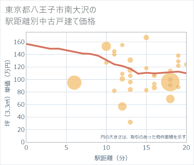 東京都八王子市南大沢の徒歩距離別の中古戸建て坪単価