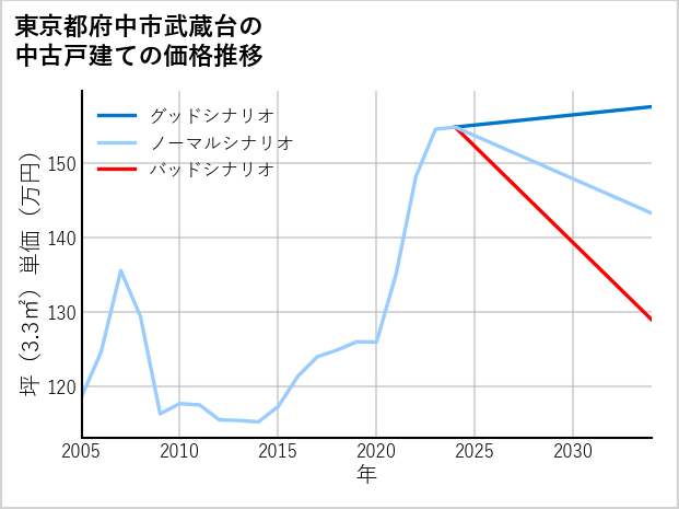 東京都府中市武蔵台の中古戸建て価格推移