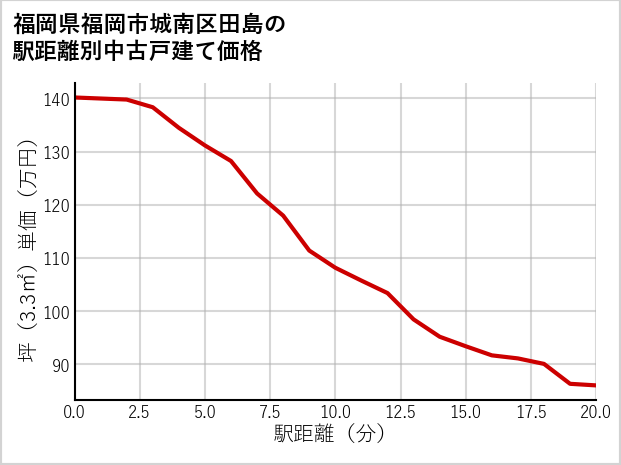 福岡県福岡市城南区田島の徒歩距離別の中古戸建て坪単価