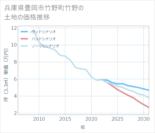 兵庫県豊岡市竹野町竹野の土地価格推移