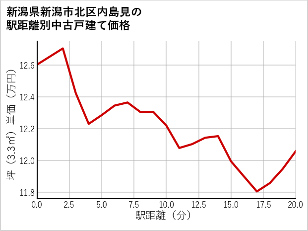 新潟県新潟市北区内島見の徒歩距離別の中古戸建て坪単価