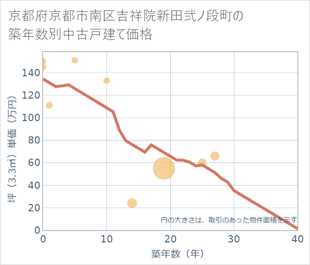 京都府京都市南区吉祥院新田弐ノ段町の築年数別の中古戸建て坪単価
