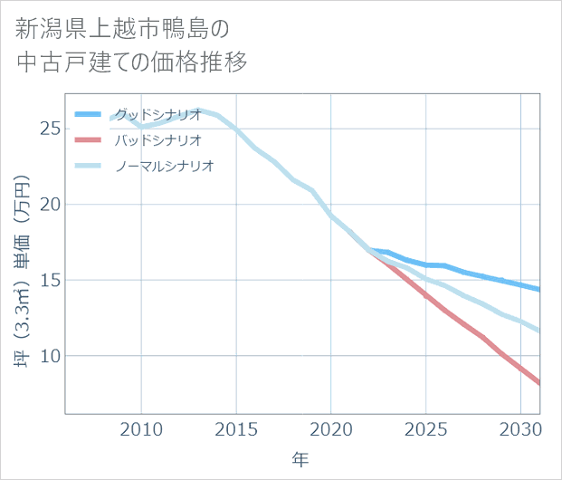 新潟県上越市鴨島の中古戸建て価格推移
