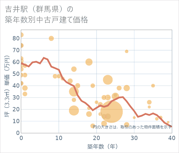 吉井駅(群馬県)の築年数別の中古戸建て坪単価