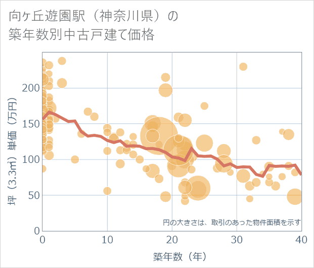向ケ丘遊園駅(神奈川県)の築年数別の中古戸建て坪単価