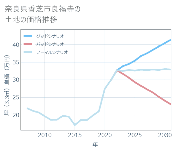奈良県香芝市良福寺の土地価格推移