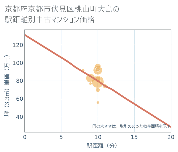 京都府京都市伏見区桃山町大島の徒歩距離別の中古マンション坪単価