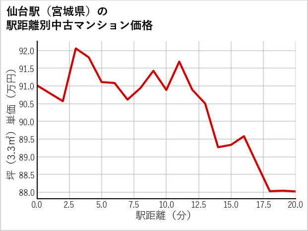 仙台駅（宮城県）の徒歩距離別の中古マンション坪単価