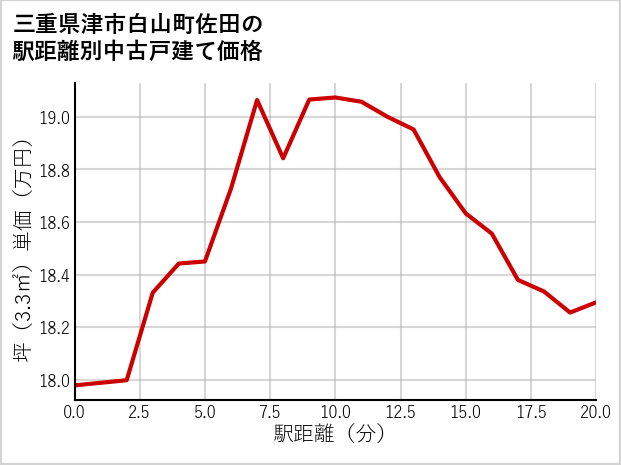 三重県津市白山町佐田の徒歩距離別の中古戸建て坪単価