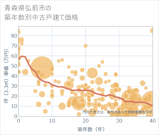 青森県弘前市の築年数別の中古戸建て坪単価