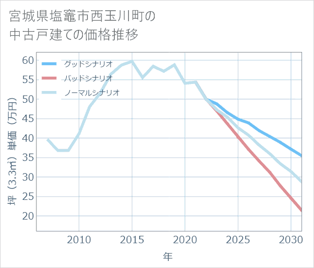 宮城県塩竈市西玉川町の中古戸建て価格推移