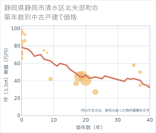 静岡県静岡市清水区北矢部町の築年数別の中古戸建て坪単価