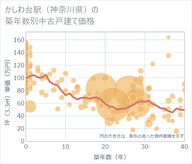 かしわ台駅(神奈川県)の築年数別の中古戸建て坪単価