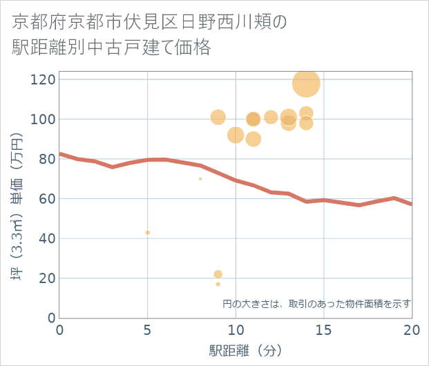 京都府京都市伏見区日野西川頬の徒歩距離別の中古戸建て坪単価