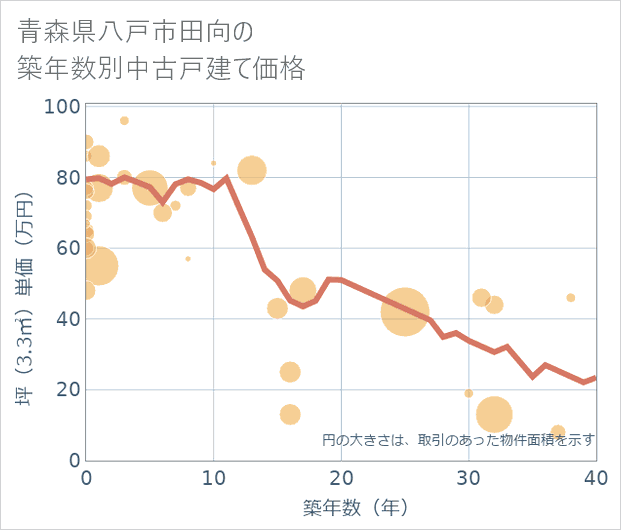 青森県八戸市田向の築年数別の中古戸建て坪単価