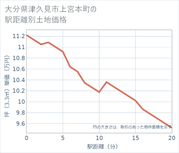 大分県津久見市上宮本町の徒歩距離別の土地坪単価