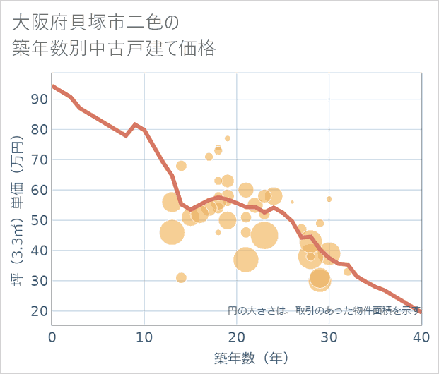 大阪府貝塚市二色の築年数別の中古戸建て坪単価