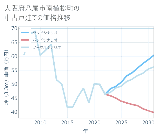 大阪府八尾市南植松町の中古戸建て価格推移