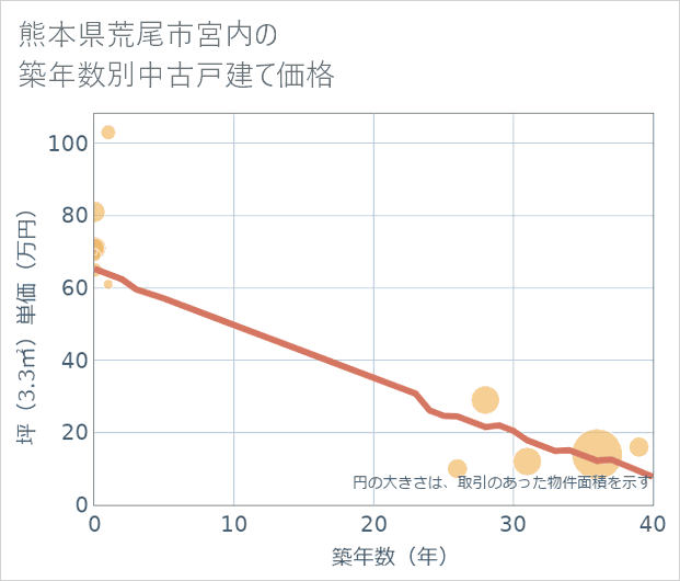 熊本県荒尾市宮内の築年数別の中古戸建て坪単価