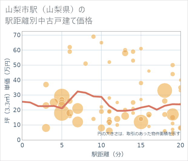 山梨市駅(山梨県)の徒歩距離別の中古戸建て坪単価