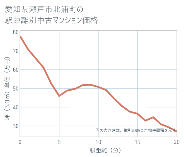 愛知県瀬戸市北浦町の徒歩距離別の中古マンション坪単価