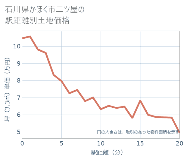 石川県かほく市二ツ屋の徒歩距離別の土地坪単価