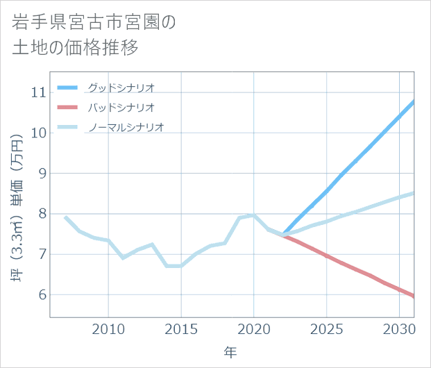 岩手県宮古市宮園の土地価格推移