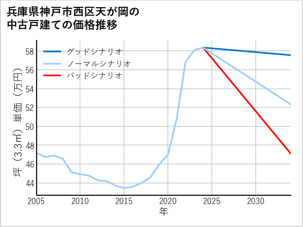 兵庫県神戸市西区天が岡の中古戸建て価格推移