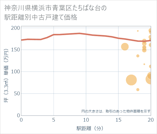 神奈川県横浜市青葉区たちばな台の徒歩距離別の中古戸建て坪単価