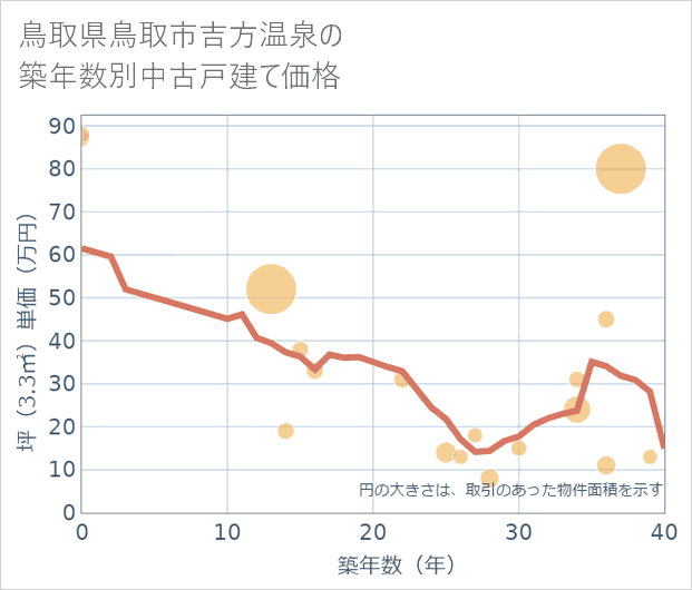 鳥取県鳥取市吉方温泉の築年数別の中古戸建て坪単価