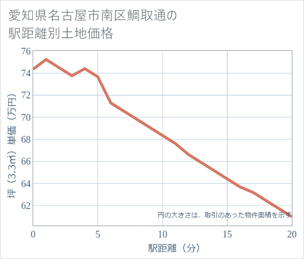 愛知県名古屋市南区鯛取通の徒歩距離別の土地坪単価