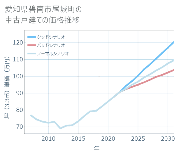 愛知県碧南市尾城町の中古戸建て価格推移