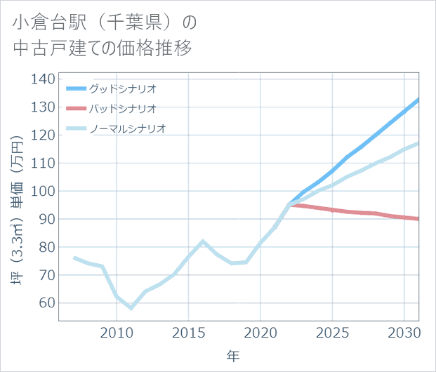 小倉台駅(千葉県)の中古戸建て価格推移