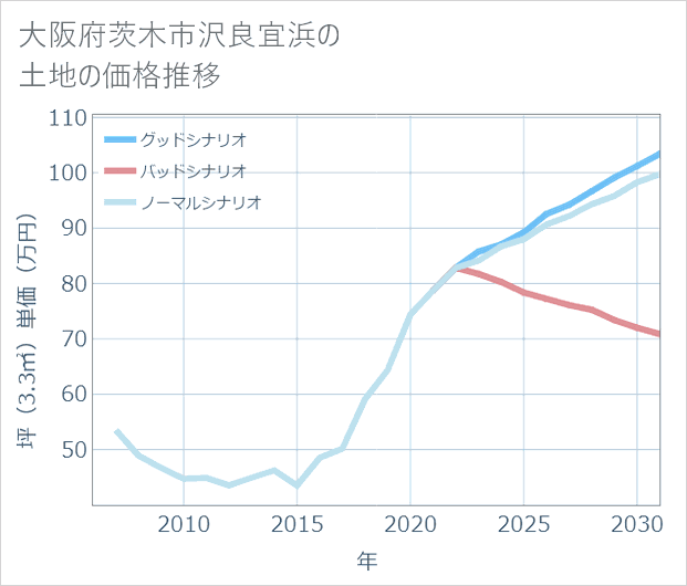 大阪府茨木市沢良宜浜の土地価格推移