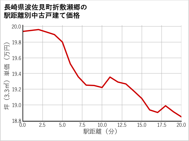 長崎県波佐見町折敷瀬郷の徒歩距離別の中古戸建て坪単価