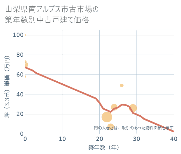 山梨県南アルプス市古市場の築年数別の中古戸建て坪単価