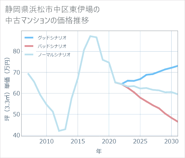 静岡県浜松市中区東伊場の中古マンション価格推移