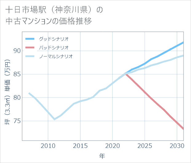 十日市場駅(神奈川県)の中古マンション価格推移