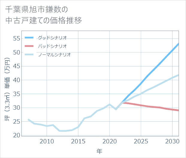 千葉県旭市鎌数の中古戸建て価格推移