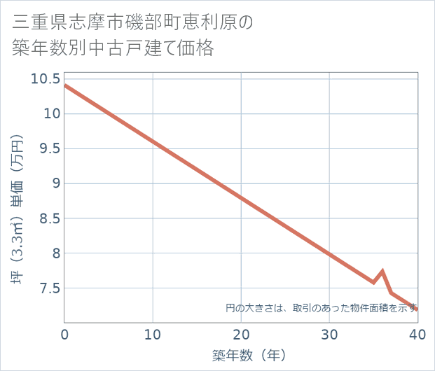 三重県志摩市磯部町恵利原の築年数別の中古戸建て坪単価
