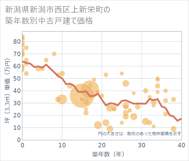 新潟県新潟市西区上新栄町の築年数別の中古戸建て坪単価