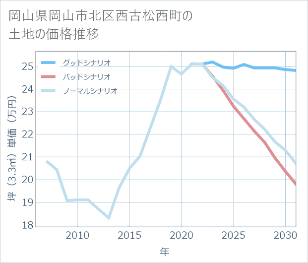 岡山県岡山市北区西古松西町の土地価格推移