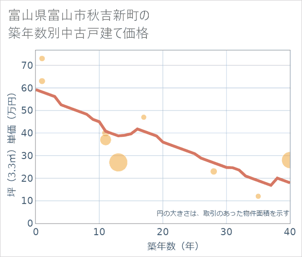 富山県富山市秋吉新町の築年数別の中古戸建て坪単価