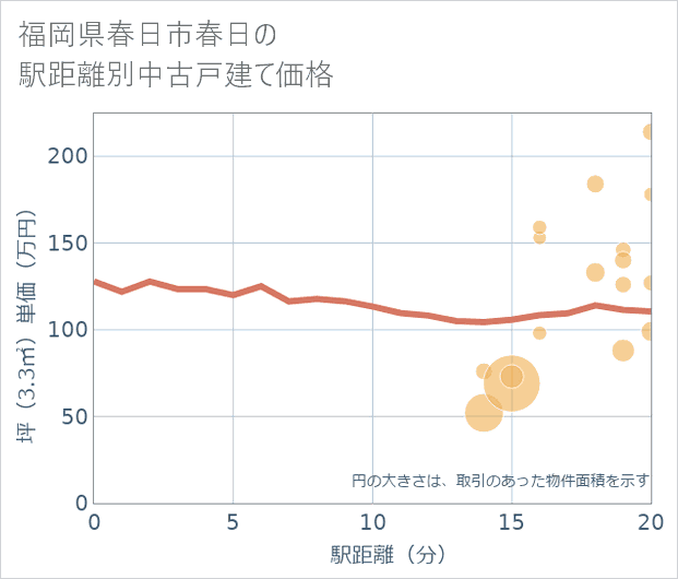 福岡県春日市春日の徒歩距離別の中古戸建て坪単価