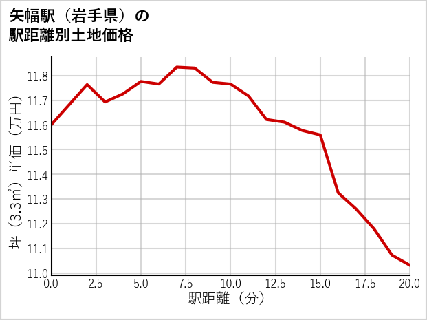 矢幅駅（岩手県）の徒歩距離別の土地坪単価