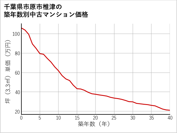 千葉県市原市椎津の築年数別の中古マンション坪単価