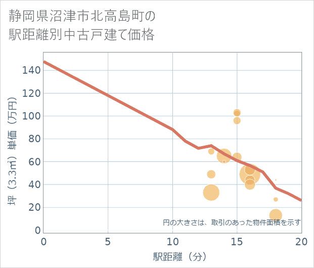 静岡県沼津市北高島町の徒歩距離別の中古戸建て坪単価