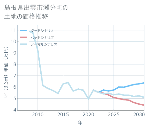 島根県出雲市灘分町の土地価格推移