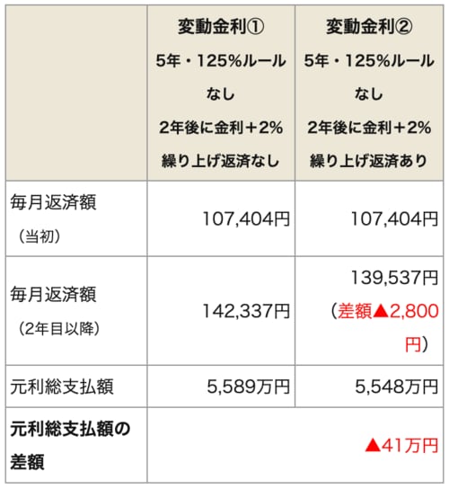 「繰上返済」のありなしで総返済額がどうなるかをシミュレーション(2年後に2%の金利上昇)