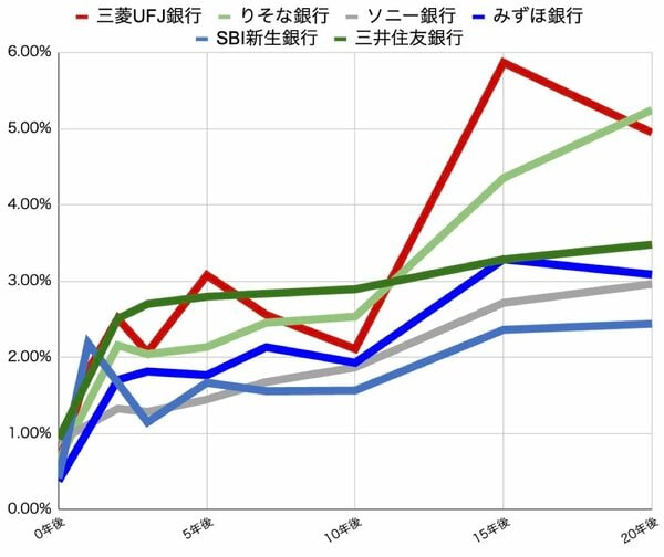 今後20年までの金利推移予測